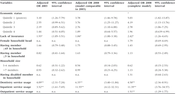 Table 3 Association between determinants and catastrophic health care expenditure