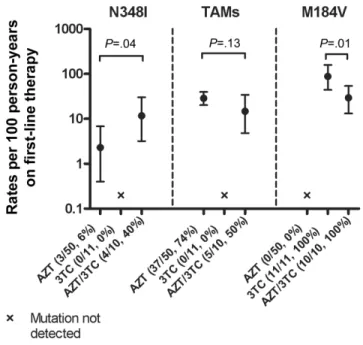 Figure 1. Rates of selection of N348I, thymidine analogue–associated mutations (TAMs), and M184V, according to different first-line nucleoside reverse-transcriptase inhibitor treatments (zidovudine [AZT],  AZT/lami-vudine [3TC], and 3TC)
