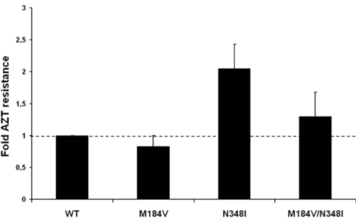 Figure 7. Fold resistance to zidovudine (AZT) for wild-type (WT) virus and recombinant reverse-transcriptase (RT) viruses: M184V, N348I, and M184V/N348I