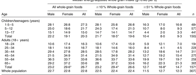 Fig. 2. Daily median energy-adjusted whole grain intake by age group for foods with any whole grain content (B), foods with $10 % whole grain  con-tent ( ) and foods with $51 % whole grain content (A).