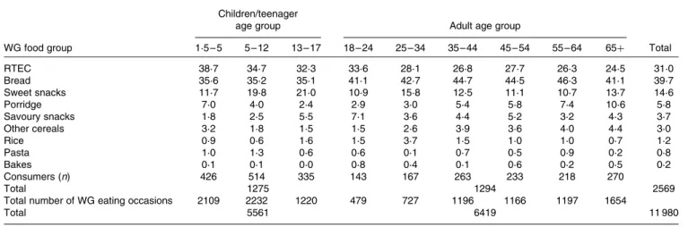 Table 2. Whole grain intake by socio-economic classification measured by National Statistics Socio-economic Classification (NS-SEC)*
