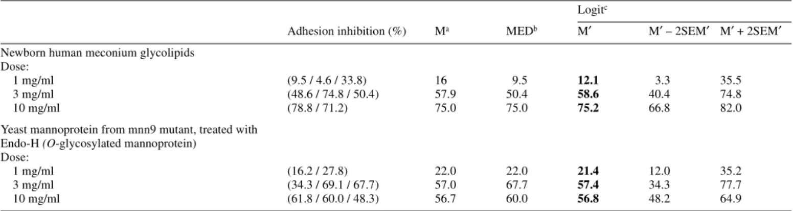 Table II. Dose/effect of two glycoconjugates mixtures on the adhesion of Lactobacillus johnsonnii (formerly acidophilus) La1 to Caco-2 cell monolayers
