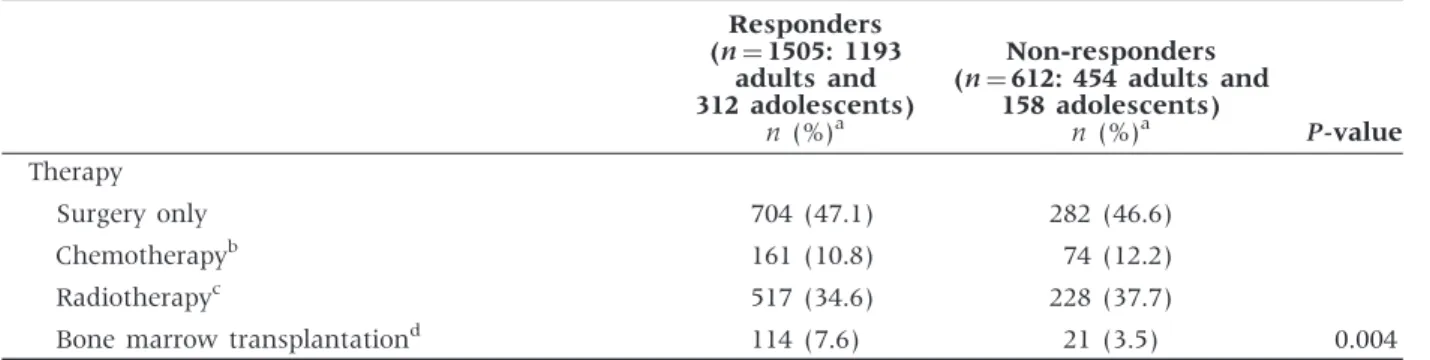 Table 5 Continued Responders (n ¼ 1505: 1193 adults and 312 adolescents) Non-responders(n¼ 612: 454 adults and158 adolescents) P-valuen(%)an(%)a Therapy Surgery only 704 (47.1) 282 (46.6) Chemotherapy b 161 (10.8) 74 (12.2) Radiotherapy c 517 (34.6) 228 (3