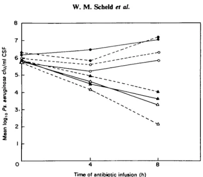 Figure 4. Rate of bacterial killing in experimental Ps. acruginosa meningitis by: no antibiotic (I