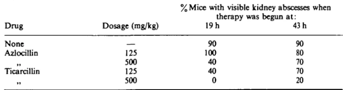 Table II. Results of therapy in experimental Ps. aeruginosa pyelonephritis*