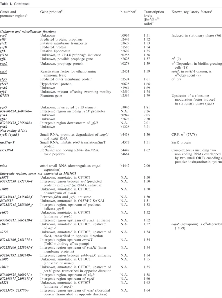 Table 1. Continued Genes and promoter regions a