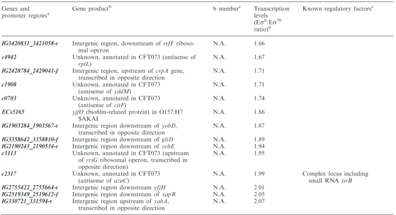 Table 1. Continued Genes and promoter regions a