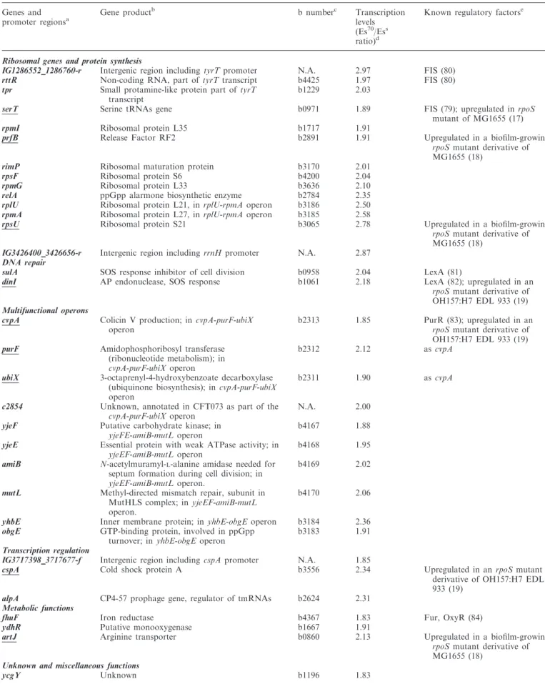 Table 2. Genes transcribed more efﬁciently in the presence of Es 70 Genes and