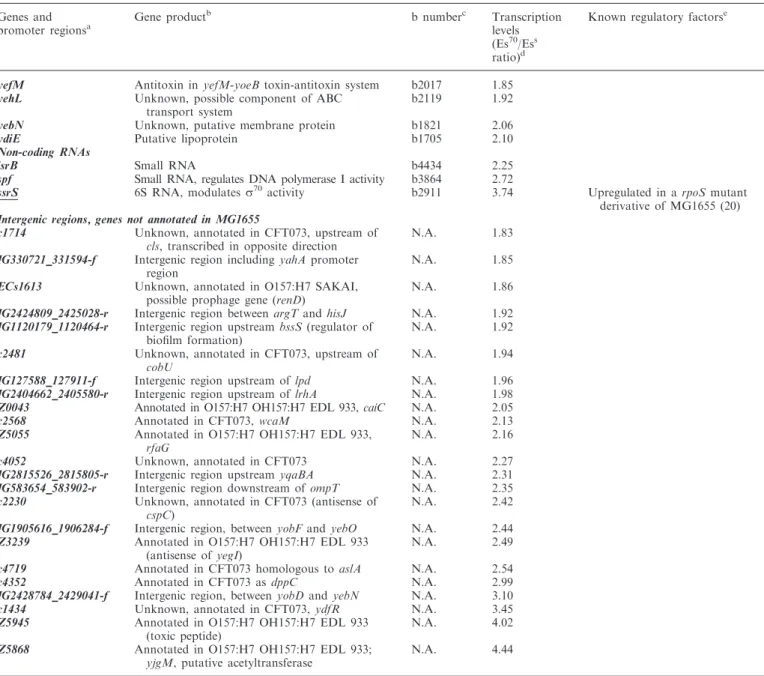 Table 2. Continued Genes and promoter regions a