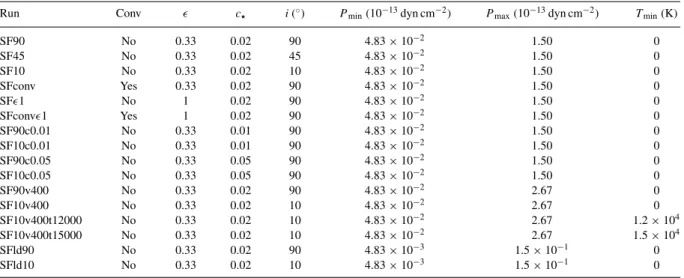Fig. 10 represents the azimuthally averaged H I column density profile of the final disc configuration for the three simulations.