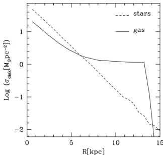 Figure 1. Gaseous and stellar disc surface density profiles (cylindrical co- co-ordinates).