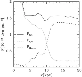 Figure 6. Dynamical (P dyn ), thermal (P therm ) and total (P tot ) pressure across the shock.