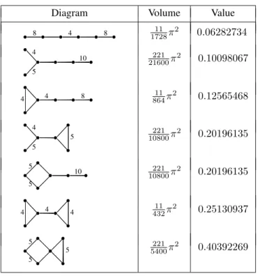 Diagram Volume Value