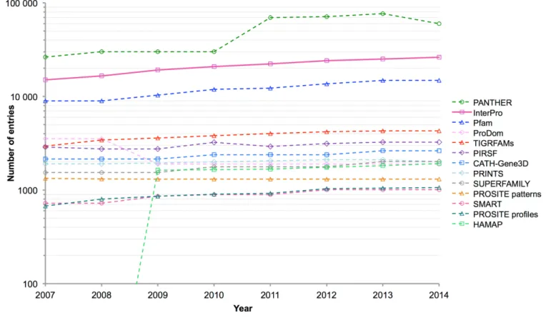 Figure 3. Number of entries provided by InterPro and its member databases per year.