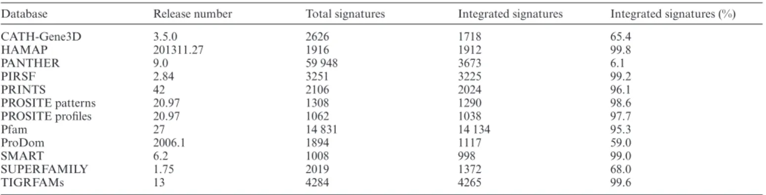 Table 2. Release version and number of member database signatures integrated into InterPro release 48.0
