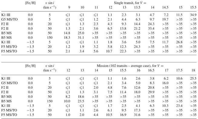 Table 5. Precision (one sigma error) of the RVS instrument in the derivation of radial velocities as a function of magnitude, for a single observation (top) and at the end of the mission (102 observations: bottom)