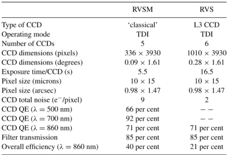 Table 2. Summary of the RVSM and RVS characteristics. The CCD di- di-mensions and total noise are given for one CCD