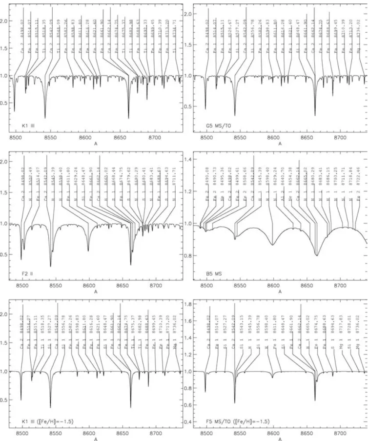 Figure 6. Six examples of RVS-like spectra. The panels show four solar-metallicity stars: G5 turn-off (top left), K1 III (top right), F2 II (middle left), B5 main sequence (middle right); and two metal-poor stars: F5 turn-off (bottom left) and K1 III (bott
