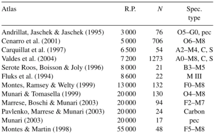 Table 4. Spectral atlases with a minimum sample of 15 stars and a resolv- resolv-ing power larger than 3000 over the Gaia 848–874 nm spectral range