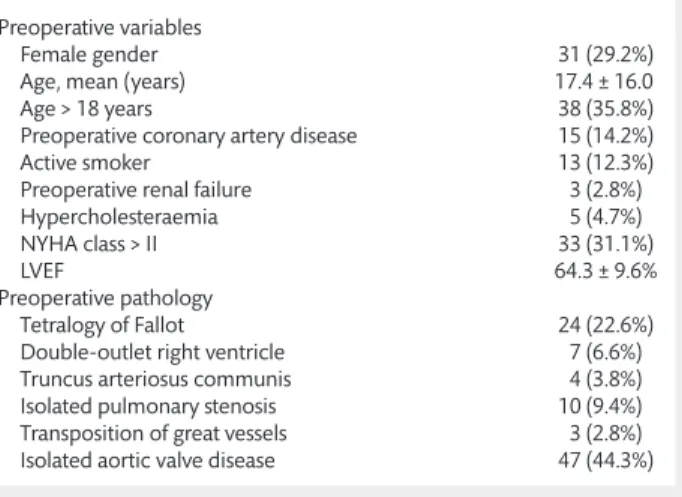 Table 1: Preoperative variables in 106 cases having recon- recon-struction of RVOT with a Contegra graft