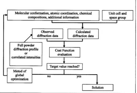 Figure 1. A flow chart representing a typical implemen- implemen-tation 共 like in FOX 兲 of the global optimization approach to the crystal structure solution from powder diffraction data.