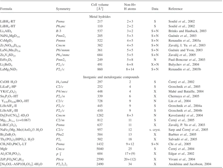 TABLE I. Nonmolecular structures solved by FOX from powder diffraction data. All the independent atoms 共 non-H and H 兲 in the asymmetric unit as given in the fourth and fifth columns were located by FOX with a few exceptions 共 see the text 兲 