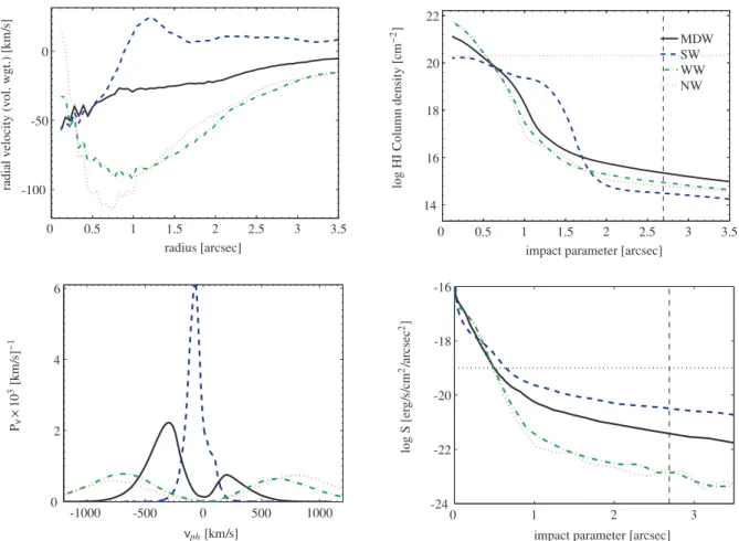 Figure 6. Angularly averaged properties of Halo 3, for the wind prescriptions shown in the legend (upper left), as discussed in Section 4.3