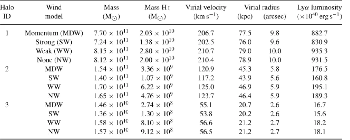 Table 1. Characteristic properties of three DM haloes of DLA host galaxies.