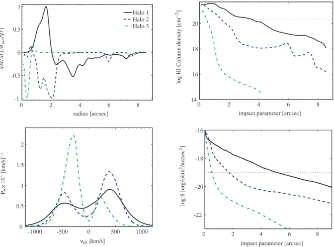 Figure 1. The angularly averaged properties of the three DLA host galaxies described in Table 1, for the MDW wind model