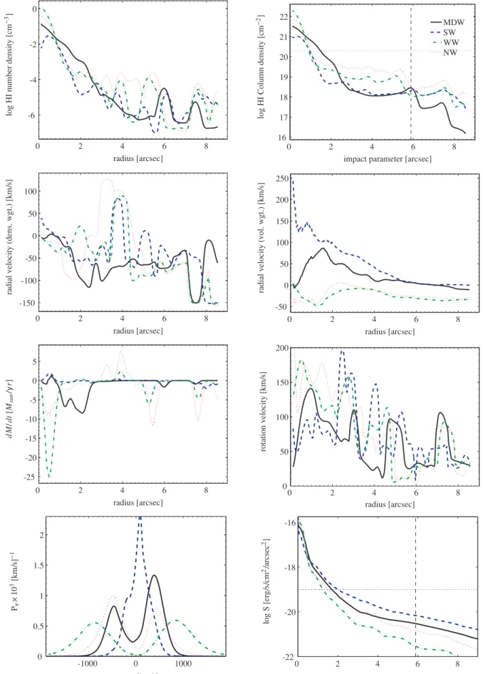 Figure 2. Angularly averaged properties of Halo 2, for the wind prescriptions as shown in the legend (MDW: momentum driven wind, SW: strong wind, WW:
