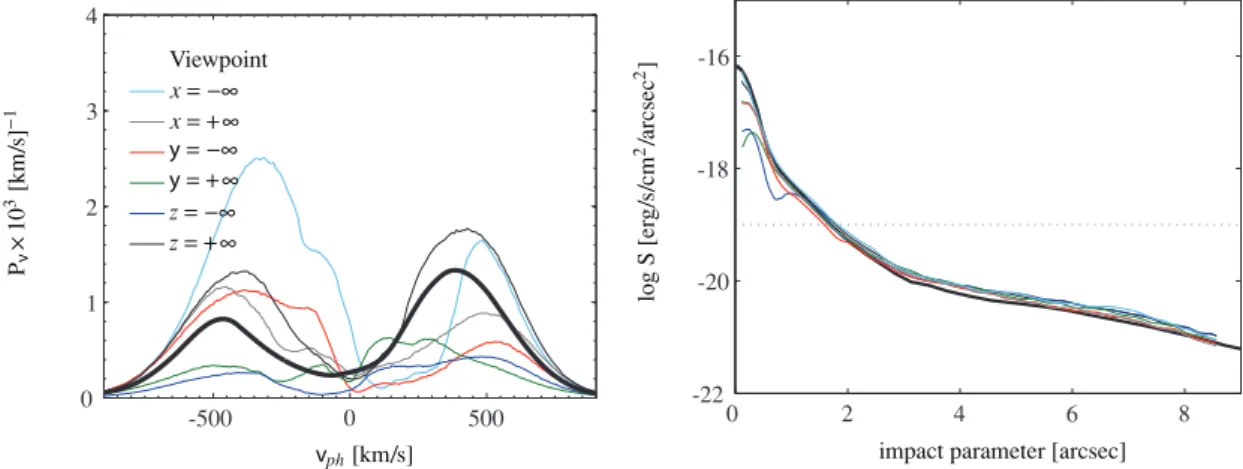 Figure 4. The emergent spectrum (left) and surface brightness profile (right) for Halo 2, showing the effect of the viewing angle