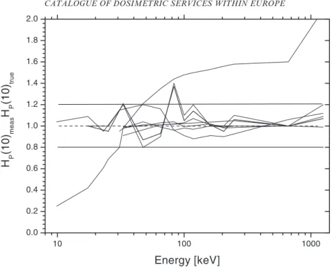 Figure 4. Response, H P (10) measured /H P (10) true as a function of energy for whole-body photographic film photon dosemeters for normal incidence.