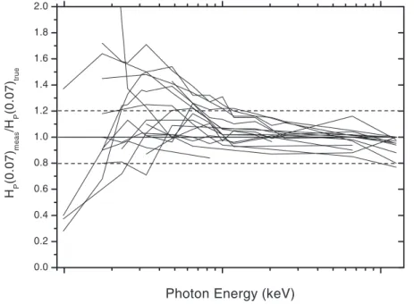 Figure 6. Response, H P (10) measured /H P (10) true as a function of energy for whole-body photon TLDs for normal incidence.