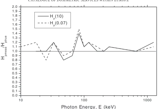 Figure 2. Response of a photographic film dosemeter with four filters and an algorithm for calculating dose from film densities.