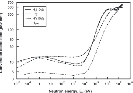 Figure 3. Conversion coefficients from neutron fluence to H P (10), H  (10), H E and E from ICRU 57 (7) .