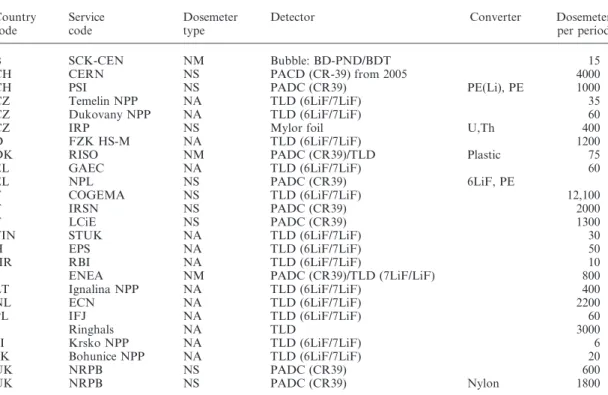 Table 7. Types of neutron dosemeters in use at the dosimetric services in the European countries.