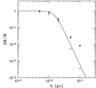 Figure 5. Total energy change of all particles immediately following the perturbation, as a function of impact parameter (filled squares) and the  ana-lytical prediction in the impulse approximation (solid line).