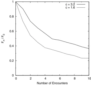Figure 9. Cumulative mass-loss of different microhaloes after a number of identical encounters with b = 0.02 pc.