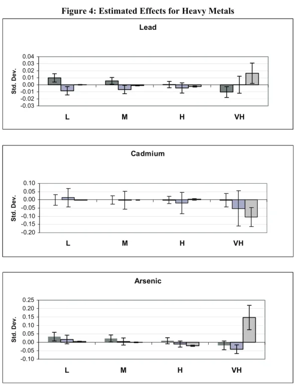 Figure 4: Estimated Effects for Heavy Metals  Lead -0.03-0.02-0.010.000.010.020.030.04 L M H VHStd