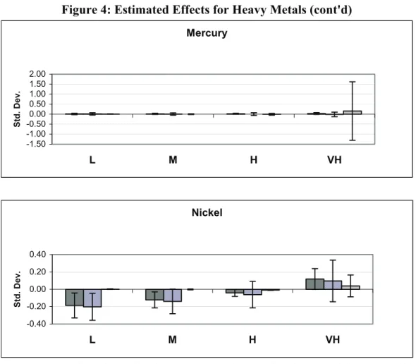Figure 4: Estimated Effects for Heavy Metals (cont'd) Mercury -1.50-1.00-0.500.000.501.001.502.00 L M H VHStd