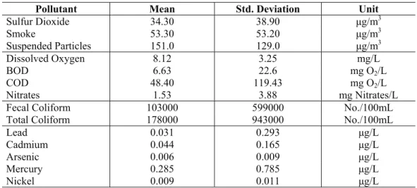 Table 6: Mean, Standard Deviation and Units of Pollutants 