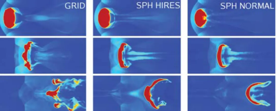 Figure 9. Each frame shows a density slice through the cloud centre at times t = 0.5, 1.0 and 1.5τ KH with densities varying from low (blue) to high (red)