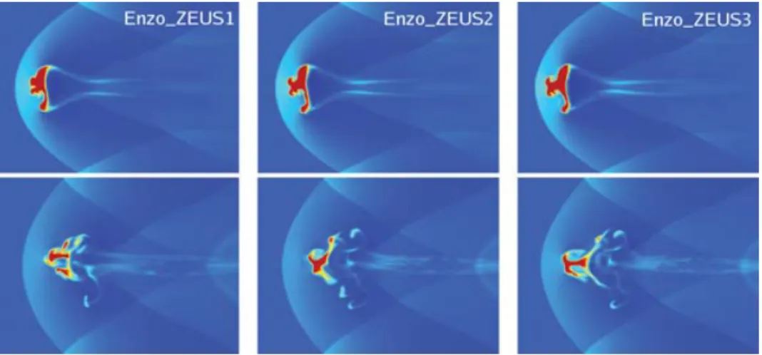 Figure 12. Viscosity study for ENZO - ZEUS . The panels show density slices of, left to right, ENZO ZEUS 1, ENZO ZEUS 2 and ENZO ZEUS 3 at t = 1.5 and 2.25τ KH 