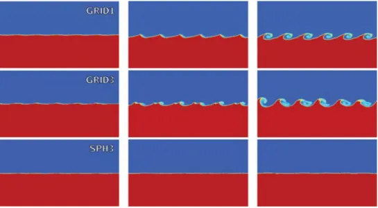 Figure 13. Density slices of, from top to bottom, GRID1, GRID3 and SPH3. The panels show the KH simulation at t = τ KH /3, 2τ KH /3 and τ KH 