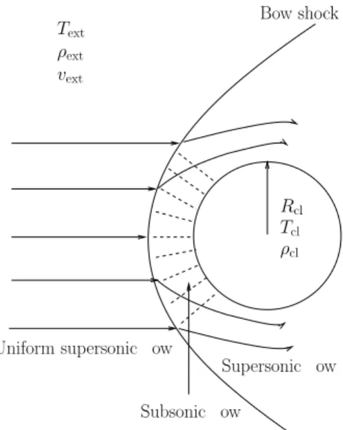 Figure 1. Illustration of the blob test. The external medium, which initially is in pressure equilibrium with the cloud, travels with a supersonic velocity creating a bow shock in front of the cloud