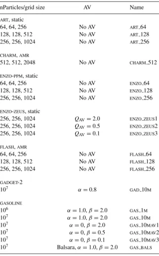 Table 1. Simulation details. ENZO and ART use the static grids indi- indi-cated in the table while the CHARM and FLASH simulations have been run using AMR up to the indicated resolution