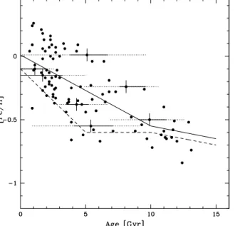 Figure 10. Median Bayesian age in the age–metallicity plot for our selection of the E93 sample