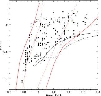 Figure 11. Mass–metallicity relation for our sample. Symbols as in Fig. 9(b). The thick lines indicate the lower envelope of the mass–metallicity relation for a low-dispersion AMR (solid line in Fig