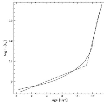 Figure 2. Solid line, transformation law F, log L = F (t), i.e. the logarithm of the luminosity, log L, as a function of the age, t, at fixed solar temperature (5780 K) from Geneva stellar evolution models (Schaller et al