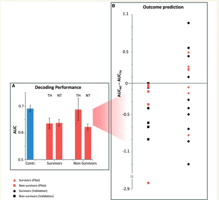 Figure 1 Decoding results and outcome prediction. (A) Average decoding performance (SEM indicated) for the five controls (blue) and the pilot group of 12 patients (red)